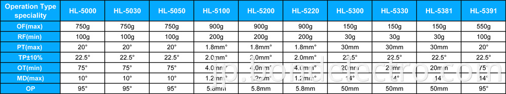 Parameter of HL Limit Switch